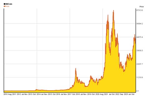 bitcoin price history chart since 2009
